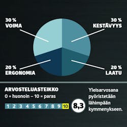 Pensasleikkurit testi: Arvosana Pensasleikkurit testi: Arvosana